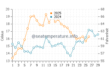 Fort Morgan water temp chart in February