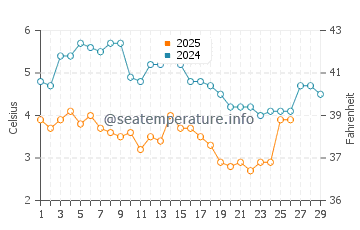 Fort Wetherill State Park water temp chart in February