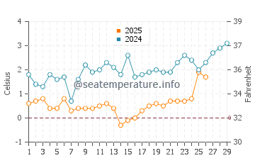 Temperature dell'acqua a Foster Beach a febbraio