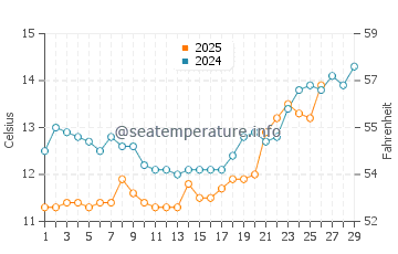 Foster City water temp chart in February