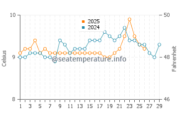 Temperature dell'acqua a Fountainstown a febbraio