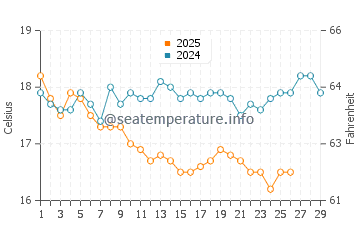 Fourni water temp chart in February