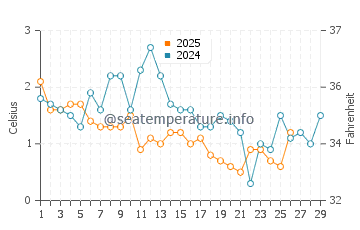 Fox Point Beach water temp chart in February