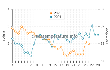 Fox Point water temp chart in February