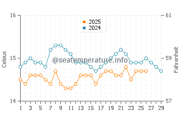 Temperature dell'acqua a Foxi Manna a febbraio