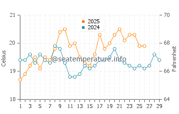 Foxton Beach water temp chart in February