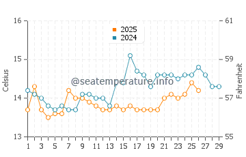 Foz do Douro water temp chart in February