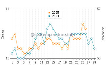 Foz water temp chart in February