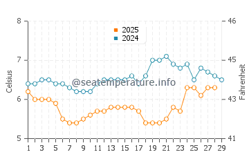 Temperature dell'acqua a Fraisthorpe a febbraio