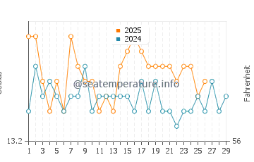 Francas water temp chart in February