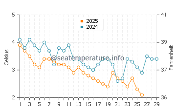 Temperature dell'acqua a Frankfort a febbraio