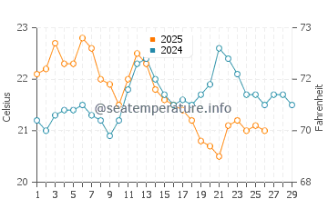 Frankston water temp chart in February
