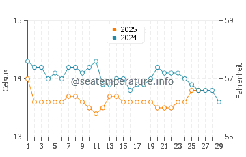 Temperature dell'acqua a Fréjus a febbraio