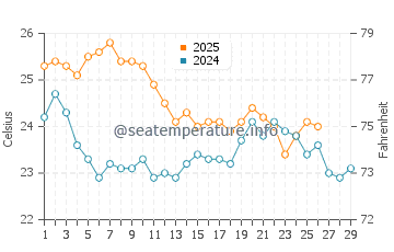 Fremantle water temp chart in February