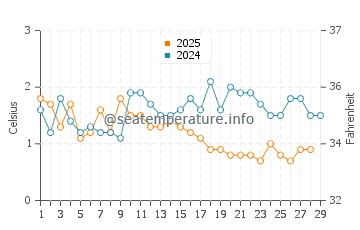 French River water temp chart in February