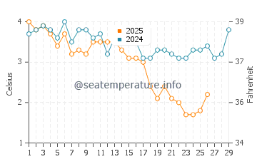 Frenchboro water temp chart in February