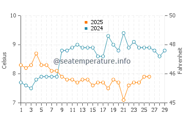 Temperature dell'acqua a Freshwater East a febbraio