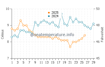 Temperature dell'acqua a Freshwater West a febbraio