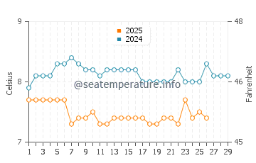 Temperature dell'acqua a Friday Harbor a febbraio