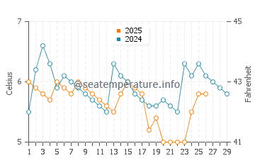 Temperatura del agua en Friedrichshafen en febrero