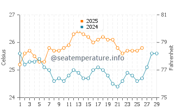 Temperatura del agua en Frontera en febrero