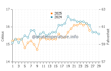 Fuentebravia water temp chart in February