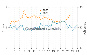 Temperature dell'acqua a Fuglafjörður a febbraio