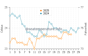 Temperatura del agua en Fuyaira en febrero