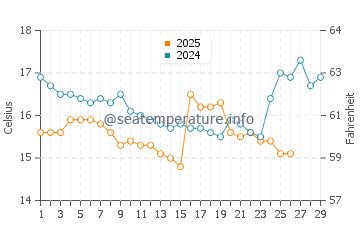 Fuji water temp chart in February