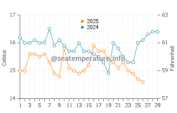 Fujisawa water temp chart in February