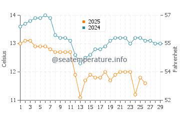 Fukuma water temp chart in February
