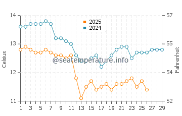 Wassertemperatur Fukuoka im Februar