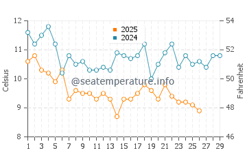 Fukura water temp chart in February