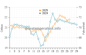 Fulong Bathing Beach water temp chart in February