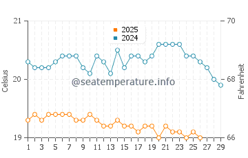 Wassertemperatur Funchal im Februar