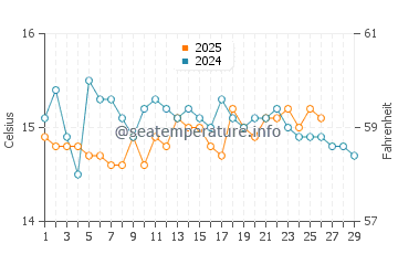 Wassertemperatur Funtanazza im Februar