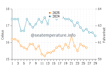 Fuseta water temp chart in February