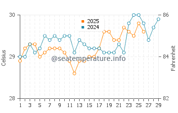 Temperatura vode u Fuvahmulah u veljači