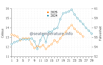Fuzhou water temp chart in February