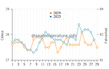 Gabas water temp chart in February