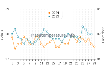 Gabi water temp chart in February