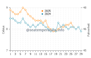 Temperature dell'acqua a Gairloch a febbraio