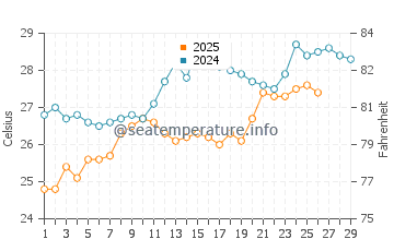 Santa Cruz water temp chart in February
