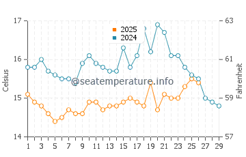 Galapos beach water temp chart in February