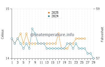 Temperature dell'acqua a Galeria a febbraio