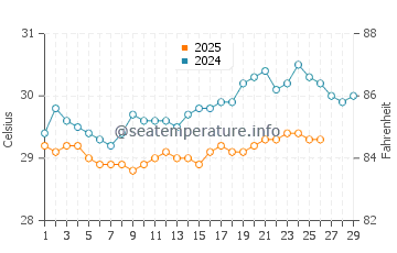 Galesong water temp chart in February