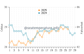 Temperatura vode u Galle u veljači