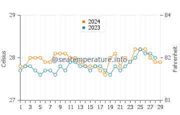 Gamay water temp chart in February