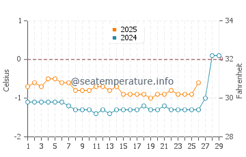 Gambo water temp chart in February