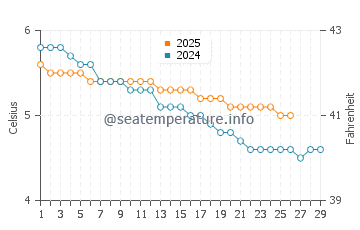 Gananoque water temp chart in February